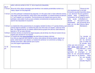 pág. 6
11:30 am
11:44 am
11:59 am
12:09 pm
12:24 pm
12: 30
pm
saber cuál es la verdad; el niño “U” da la mayoría de respuestas.
Ahora los niños utilizan simbología para identificar a los estados poniéndoles nombre a su
mapa y siguen con las preguntas.
Los niños participan contestando las preguntas. Un niño pasa a leer un texto referente al tema,
casi ningún niño pone atención, todos hacen otras actividades. La maestra le llama la atención
a “J” por molestar a su compañero. Termina la lectura (la maestra hace que los niños
participen, estos saben mucho ya que contestan correctamente) la maestra anota en el
pizarrón las respuestas en el pizarrón.
La maestra les indica posicionarse en una página, también le indica a “U” que lea el texto y que
subraye algunos párrafos. La maestra les pide a los niños todo con respeto. Todos los niños
leen, uno después del otro, la maestra utiliza la lectura grupal como técnica. Esta le llama la
atención a “M” por estar distraída.
Cambian de tema; la docente les asigna equipos y les da temas, los niños se mueven de sus
lugares para ubicarse en sus equipos.
La maestra les deja tarea extraclases, les pide fichas de trabajo y láminas.
Los niños se organizan para exponer su tarea, todos platican de temas propios, algunos se
paran, todos hacen lo que deseas. La maestra les sentencia “si no terminan su trabajo, no
tendrán punto extra”, ellos avanzan poco a poco.
Los niños siguen organizándose.
Termina la clase.
¿Es importante que
la docente escuche
a sus alumnos? El
aceptar ideas y
comentarios de los
niños ayuda a
atender a las
necesidades que
cada uno de ellos
presentan.
¿Para qué sirve el
dejar tareas extra
clases? Para
reforzar lo
aprendido en la
clase sin ser una
carga extra en su
vida.
“Educar al niño
no es sólo
trasmitirle cultura,
sino guiarle al
hallazgo de su
propio yo que le
facilitará a si
mismo su vida”
(El secreto de la
infancia. María
Montessori)
“La escuela no
coloniza la vida
de los alumnos
que, al volver de
la escuela, tiene
tiempo para
jugar, para ver
televisión, y para
estar con sus
amigos y su
familia.”(Claudia
Romero. Hacer
de una escuela,
una buena
escuela. Pag.29 )
 