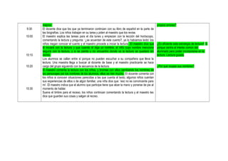9:30
10:00
10:10
10:20
10:30
mejorar.
El docente dice que los que ya terminaron continúen con su libro de español en la parte de
las biografías. Los niños trabajan en su tarea y piden al maestro que los revise.
El maestro explica las tareas para el día lunes y empiezan con la lección del horóscopo,
comentando la lectura y pregunta: ‘¿se acuerdan de este cuento?, ya lo habíamos leído’ los
niños niegan conocer el cuento y el maestro procede a iniciar la lectura. El maestro dice que
él iniciará con la lectura y que cuando él diga un nombre, el niño cuyo nombre mencione
seguirá con la lectura, y si se pierde y no encuentra donde va la lectura se quedará sin
recreo.
Los alumnos se callan entre sí porque no pueden escuchar a su compañera que lleva la
lectura. Una maestra llega a buscar al docente de base y el maestro practicante se hace
cargo del grupo siguiendo con la secuencia de la lectura.
El maestro comenta la lectura con los niños, y bromea con ellos cambiando los nombres de
los personajes por los nombres de los alumnos, ellos se ríen mucho. El docente comenta con
los niños si conocen situaciones parecidas a las que cuenta el texto, algunos niños cuentan
sus experiencias de ellos o de algún familiar, una niña dice que: ‘eso no es convincente para
mi’. El maestro indica que el alumno que participe tiene que alzar la mano y ponerse de pie al
momento de hablar.
Suena el timbre para el receso, los niños continúan comentando la lectura y el maestro les
dice que guarden sus cosas y salgan al recreo.
propios errores?
¿Es eficiente esta estrategia de lectura? Si
porque centra el interés común del
alumnado para poder incorporarse en la
lectura. Lectura guiada
¿Por qué ocupar sus nombres?
 