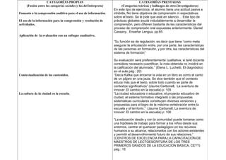 CATEGORÍAS PROPIAS
(Fusión entre las categorías sociales y las del intérprete)
CATEGORÍAS PRESTADAS
(Categorías teóricas y hallazgos de otros investigadores)
Fomento a la comprensión auditiva para el uso de información.
En este tipo de ejercicios, el alumno tiene una actitud pasiva e
inhibida, No tiene objetivos de comprensión ni expectativas
sobre el texto. Se le pide que esté en silencio… Este tipo de
prácticas globales ayuda indudablemente a desarrollar la
comprensión, pero difieren bastante de las características del
proceso de comprensión oral expuestas anteriormente. Daniel
Cassany, Enseñar Lengua, pp:65
El uso de la información para la comprensión y resolución de
actividades.
Aplicación de la evaluación con un enfoque cualitativo.
“Su función es de regulación, es decir que tiene “como meta
asegurar la articulación entre, por una parte, las características
de las personas en formación, y por otra, las características del
sistema de formación”
Su evaluación será preferentemente cualitativa; si la/el docente
considera necesario cuantificar, la nota obtenida no incidirá en
la calificación del alumnado.” (Elena L. Luchetti, El diagnóstico
en el aula pág.: 20)
Contextualización de los contenidos. “Decía Kafka que encerrar la vida en un libro es como el canto
de un pájaro en una jaula. Se dice también que el contexto
educa más que el texto, sobre todo cuando se parte de
contextos significativos” (Jaume Carbonell, La aventura de
innovar: El cambio en la escuela) p: 105
La cultura de la ciudad en la escuela. “La ciudad educadora o educativa, el proyecto educativo de
ciudad, el sistema formativo integrado o las propuestas
sistemáticas curriculares constituyen diversas versiones y
propuestas para el logro de la máxima vertebración entre la
escuela y el territorio.” (Jaume Carbonell, La aventura de
innovar: El cambio en la escuela) p: 106
“La educación desde y con la comunidad puede tomarse como
una hipótesis de trabajo para formar a los niños desde sus
entornos, centrar el quehacer pedagógico en los recursos
humanos a su alcance, relacionarlos con los actores existentes
y permitir el desenvolvimiento futuro de sus relaciones.”
(CENTROS DE EXCELENCIA PARA LA CAPACITACIÓN DE
MAESTROS DE LECTOESCRITURA DE LOS TRES
PRIMEROS GRADOS DE LA EDUCACIÓN BÁSICA, CETT)
pág.: 13
 