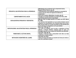 PREGUNTAS. UNA ESTRATEGIA PARA EL APRENDIZAJE.
(Metodología para la evaluación de la comprensión lectora,
Margarita Gómez Palacios, pág. 48)
“El planteamiento de las preguntas responde a la necesidad de
conocer como los niños son capaces de evidenciar su
comprensión.”
COMPORTAMIENTO EN EL SALÓN.
(Libro para el maestro, Matemáticas 1er grado, pág. 22)
“El juego es una parte importante en la vida de los niños y debe
aprovecharse para favorecer el aprendizaje”
SOCIALIZACIÓN DE PREGUNTAS Y RESPUESTAS.
(Mercado, Ruth, El trabajo docente en el medio rural, SEP, México
DF, 1998).
“Los recursos más importantes con que cuenta el maestro son las
preguntas, los conocimientos y las vivencias diarias de los niños,
tales recursos deben ser el punto de partida de cada actividad para
que los alumnos se entusiasmen con lo que estudian.”
PARTICIPACIONES. UNA ESTRATEGIA PARA EL APRENDIZAJE.
(Dean Joan, 1993, pág. 17)
“Los niños son distintos unos de otros y responden de forma
diferente a enfoques distintos. Cualquier grupo de niños, por
homogéneo que sea, es un conjunto de individuos muy diferentes.
FOMENTANDO LA LECTURA GRUPAL.
(Joan Dean, 1993, pág. 20)
“Impulsar a todos los niños a intercambiar entre ellos sus ideas
cuando leen y cuando escriben”
MOTIVACIÓN O DESINTERÉS DEL ALUMNO.
(Joan Dean, los niños)
“Parte de la tarea del maestro es encontrar las formas de motivar a
todo niño a participar en grupo”
 