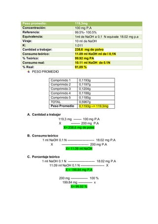 PESO PROMEDIO
Comprimido 1 0,1193g
Comprimido 2 0,1197g
Comprimido 3 0,1204g
Comprimido 4 0,1188g
Comprimido 5 0,1185g
TOTAL 0,5967g
Peso Promedio 0,1193g –> 119,3mg
A. Cantidad a trabajar
119,3 mg -------- 100 mg P.A
X --------- 200 mg P.A
X= 238,6 mg de polvo
B. Consumo teórico
1 ml NaOH 0.1 N -------------------------- 18.02 mg P.A
X -------------------------- 200 mg P.A
X= 11.09 ml NaOH
C. Porcentaje teórico
1 ml NaOH 0.1 N -------------------------- 18.02 mg P.A
11.09 ml NaOH 0.1 N ----------------------- X
X = 199.84 mg P.A
200 mg ----------------- 100 %
199.84 mg -------------- x
X= 99.92 %
Peso promedio: 119,3mg
Concentración: 100 mg P.A
Referencia: 99.5%- 100.5%
Equivalencia: 1ml de NaOH a 0,1 N equivale 18.02 mg p.a
Viraje: 10 ml de NaOH
K: 1.011
Cantidad a trabajar: 238,6 mg de polvo
Consumo teórico: 11.09 ml NaOH ml de I 0,1N
% Teórico: 99.92 mg PA
Consumo real: 10.11 ml NaOH de 0.1N
% Real: 91,09 %
 