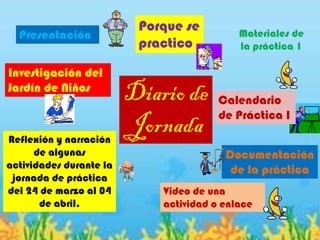 Diario de
Jornada
Presentación
Video de una
actividad o enlace
Materiales de
la práctica 1
Porque se
practico
Investigación del
Jardín de Niños
Documentación
de la práctica
Calendario
de Práctica I
Reflexión y narración
de algunas
actividades durante la
jornada de práctica
del 24 de marzo al 04
de abril.
 