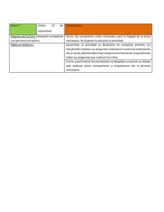 Clase 7 Fecha: 12 de 
noviembre 
Comentarios 
Objetivo de la Clase: Compartir y empatizar 
con persona extranjera. 
Inicio: los estudiantes están motivados para la llegada de la visita 
extranjera. Se dispone la sala para la actividad. 
Material didáctico: 
Desarrollo: la actividad se desarrolla en completa armonía, los 
estudiantes realizan sus preguntas redactas en la anterior elaboración 
de un texto, además Edenilson coopera enormemente respondiendo 
todas las preguntas que realizan los niños. 
Cierre: para finalizar los estudiantes se despiden y realizan un dibujo 
que exprese como compartieron y empatizaron con la persona 
extranjero. 
