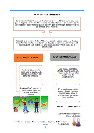 [TÍTULO DEL DOCUMENTO] [FECHA]
´´ Todo es veneno nada es veneno todo depende de la dosis´´
PARACELSO
5
FUENTES DE EXPOSICIÓN
FIRMA DEL ESTUDIANTE:
-----------------------------
Lorena Mishel Jaen Serrano
C.C. 0706268588
Respecto a la enfermedad de Alzheimer se sabe desde hace décadas que
los enfermos de Alzheimer tienen un elevado contenido en aluminio en el
cerebro, pero esto podría ser una consecuencia y no la causa de la
enfermedad.
La exposición laboral al polvo de aluminio provoca fibrosis pulmonar, que
puede llegar a ser mortal. El consumo de antiácidos ricos en aluminio se ha
asociado con osteomalacia que se atribuye por la inhibición de la absorción
de fosfatos en el intestino.
EFECTOS EN LA SALUD
La toma de Al puede
tener lugar a través de la
comida, respirarlos y por
contacto en la piel .
Daño del SNC, demencia,
pérdida dela memoria,
apatía, temblores
severos.
EFECTOSAMBIENTALES
Los efectos del Al han
atraído nuestra atención ,
mayormente debido a los
problemas de
acidificación .
El Al puede acumularse
en las plantas y causar
problemas de salud a
animales que consumen
esas plantas .
 