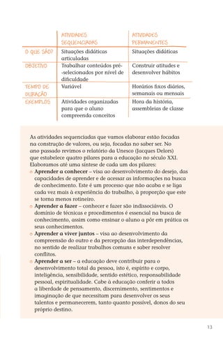 Atividades                   Atividades
                           Sequenciadas                 Permanentes
         O que são?        Situações didáticas          Situações didáticas
                           articuladas
         Objetivo          Trabalhar conteúdos pré-     Construir atitudes e
                           -selecionados por nível de   desenvolver hábitos
                           dificuldade
         Tempo de          Variável                     Horários fixos diários,
         duração                                        semanais ou mensais
         Exemplos          Atividades organizadas       Hora da história,
                           para que o aluno             assembleias de classe
                           compreenda conceitos



           As atividades sequenciadas que vamos elaborar estão focadas
           na construção de valores, ou seja, focadas no saber ser. No
           ano passado revimos o relatório da Unesco (Jacques Delors)
           que estabelece quatro pilares para a educação no século XXI.
           Elaboramos até uma síntese de cada um dos pilares:
            	 Aprender a conhecer – visa ao desenvolvimento do desejo, das
              capacidades de aprender e de acessar as informações na busca
              de conhecimento. Este é um processo que não acaba e se liga
              cada vez mais à experiência do trabalho, à proporção que este
              se torna menos rotineiro.
            	 Aprender a fazer – conhecer e fazer são indissociáveis. O
              domínio de técnicas e procedimentos é essencial na busca de
              conhecimento, assim como ensinar o aluno a pôr em prática os
              seus conhecimentos.
            	 Aprender a viver juntos – visa ao desenvolvimento da
              compreensão do outro e da percepção das interdependências,
              no sentido de realizar trabalhos comuns e saber resolver
              conflitos.
            	 Aprender a ser – a educação deve contribuir para o
              desenvolvimento total da pessoa, isto é, espírito e corpo,
              inteligência, sensibilidade, sentido estético, responsabilidade
              pessoal, espiritualidade. Cabe à educação conferir a todos
              a liberdade de pensamento, discernimento, sentimentos e
              imaginação de que necessitam para desenvolver os seus
              talentos e permanecerem, tanto quanto possível, donos do seu
              próprio destino.


                                                                                            13



DIARIO DE UM PROFESSOR SM MIOLO.indd 13                                           8/13/10 5:16:59 PM
 