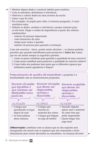 Mostrar alguns dados e construir tabelas para analisar.
         	 Com as amostras, determinar a relevância.
         	 Observar e coletar dados na área externa da escola.
         	 Listar o que foi visto.
         	 Por exemplo: 35 papéis pelo chão, 6 torneiras pingando, 5 vasos
           sanitários sujos.
         	 Tabular os dados, analisar a relevância e propor soluções para
           os três itens. Eleger a ordem de importância a partir dos critérios
           estabelecidos:
            	 número de pessoas impactadas
            	 custo financeiro da ação
            	 tempo para sanar a questão
            	 número de pessoas para garantir a resolução

        Com este exercício – breve, porém muito eficiente –, os alunos poderão
        perceber que quando trabalhamos para promover o Saber Ser, temos
        que ter em mente sempre as seguintes questões:
         1.	 Como eu posso contribuir para garantir a qualidade do meu convívio?
         2.	Como posso contribuir para promover a qualidade do convívio coletivo?
         3.	Como todos nós podemos fazer para que os diferentes espaços que
             habitamos sejam agradáveis e limpos?


        Preenchimento do quadro da assembleia: a proposta é a
        familiaridade com as nomenclaturas propostas:

          Escrever situações              Escrever situações       Escrever sugestões
          que agradam e                   que devem ser            que devem ser
          que merecem ser                 respensadas,             respensadas,
          destacadas como                 revistas e               revistas e
          positivas                       discutidas               discutidas

           EU FELICITO                    EU CRITICO              EU SUGIRO
           	 Colegas que                  	 Colegas que           	 Quando alguém
             guardaram os jogos             mexem no                quiser usar o material
             depois de usar                 material dos outros     do outro tem que
           	 As brincadeiras              	 Colegas que brigam      pedir emprestado
             desta semana                   no jogo de futebol    	 Quem brigar não
                                                                    joga mais

        (Observação: combinar com os alunos que no dia seguinte será
        inaugurado um mural com os registros que eles começarão a fazer
        diariamente para serem discutidos na assembleia. As crianças deverão


  18 Educação em Valores



DIARIO DE UM PROFESSOR SM MIOLO.indd 18                                               8/13/10 5:17:00 PM
 