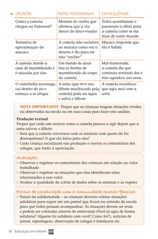 SITUAÇÃO                      AÇÃO/ PERSONAGEM         CONSEQUÊNCIA
       Como a camela                 Mentira do urubu que     Todos acreditaram e
       chegou ao Pantanal?           afirmou que a viu        passaram a olhar para
                                     descer do disco-voador   a camela como se ela
                                                              fosse de outro mundo
       Tentativa de                  A camela não esclarece Macaco responde que
       aproximação do                ao macaco como era o ela é fedida
       macaco                        deserto e diz para ele
                                     não “encher”
       A camela morde a              Um bando de anus         Mal-humorada,
       casa de marimbondo e          tira os ferrões de       a camela diz que
       é atacada por eles            marimbondo do corpo      continua sentindo dor e
                                     da camela                não agradece aos anus
       O camelinho escorrega, A anta (que teve seu   A camela reconhece
       cai dentro do rio e    filhote machucado pela que agiu mal com a
       começa a se afogar     camela) pula na água anta
                              e salva o filhote

          Nota importante: Propor que as crianças tragam situações vividas
          ou observadas na escola ou em suas casas para fazer esta análise.

        Produção textual
        Propor que cada um escreva como a camela passou a agir depois que a
        anta salvou o filhote.
         	 Será que a camela conversou com os animais com quem ela foi
           desrespeitosa? O que ela falou para eles?
         	 Cada criança socializará sua produção e ouvirá os comentários dos
           colegas, que farão a apreciação.

        Avaliação:
         	 Observar e registrar os comentários das crianças em relação ao valor
           trabalhado
         	 Observar e registrar as situações que elas identificam estar
           relacionadas a esse valor
         	 Avaliar a qualidade da coleta de dados sobre os animais e as regiões

        Forma de socialização com a comunidade escolar/família:
         	 Painel da solidariedade – as crianças deverão coletar situações
           solidárias para expor em um painel que ficará na entrada da escola
           para que todos possam acompanhar. As situações devem ser reais
           e podem ser coletadas através de entrevistas (Você já agiu de forma
           solidária? Alguém foi solidário com você? Como foi?), notícias de
           jornal, reportagens, observação de colegas e familiares etc.

  36 Educação em Valores



DIARIO DE UM PROFESSOR SM MIOLO.indd 36                                         8/13/10 5:17:02 PM
 