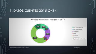 1. DATOS CLIENTES 2015 QK14
15%
2%
19%
3%1%
48%
12%
Gráfico de servicios realizados 2015
App Espias Android
App Espias Iph...