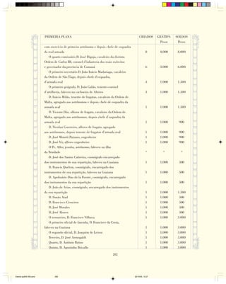 PRIMEIRA PLANA                                                         CRIADOS      GRATIFS.   SOLDOS
                                                                                                             Pesos      Pesos
                        com exercício de primeiro astrônomo e depois chefe de esquadra
                        da real armada                                                                8      4.000      8.000
                            O quarto comissário D. José Diguja, cavaleiro da distinta
                        Ordem de Carlos III, coronel d’infanteria dos reais exércitos
                        e governador da província de Cumaná                                           6      3.000      6.000
                            O primeiro secretário D. João Inácio Madariaga, cavaleiro
                        da Ordem de São Tiago, depois chefe d’esquadra,
                        d’armada real                                                                 3      1.000      1.500
                            O primeiro geógrafo, D. João Galão, tenente-coronel
                        d’artilheria, faleceu na cachoeira de Alteres                                 3      1.000      1.500
                            D. Inácio Milão, tenente de fragatas, cavaleiro da Ordem de
                        Malta, agregado aos astrônomos e depois chefe de esquadra da
                        armada real                                                                   1      1.000      1.500
                            D. Vicente Dóz, alferes de fragata, cavaleiro da Ordem de
                        Malta, agregado aos astrônomos, depois chefe d’esquadra da
                        armada real                                                                   1      1.000      900
                            D. Nicolau Guerreiro, alferes de fragata, agregado
                        aos astrônomos, depois tenente de fragatas d’armada real                      1      1.000      900
                            D. José Monrói Paizano, engenheiro                                        1      1.000      900
                            D. José Vir, alferes engenheiro                                           1      1.000      900
                            O Pe. Aller, jesuíta, astrônomo, faleceu na ilha
                        da Trindade                                                                   “        “         “
                            D. José dos Santos Cabreira, cosmógrafo encarregado
                        dos instrumentos de sua repartição, faleceu na Guaiana                        1      1.000      500
                            D. Francis Quelem, cosmógrafo, encarregado dos
                        instrumentos de sua repartição, faleceu na Guaiana                            1      1.000      500
                            D. Apolinário Dias de la Fuente, cosmógrafo, encarregado
                        dos instrumentos da sua repartição                                            1      1.000      500
                            D. João de Arias, cosmógrafo, encarregado dos instrumentos
                        da sua repartição                                                             1      1.000      1.500
                            D. Simão Atad                                                             1      1.000       500
                            D. Francisco Cisneiros                                                    1      1.000       500
                            D. José Morales                                                           1      1.000       500
                            D. José Alosen                                                            1      1.000       500
                            O tesoureiro, D. Francisco Vilhava                                        1      1.000      3.000
                            O primeiro oficial de fazenda, D. Francisco da Costa,
                        faleceu na Guaiana                                                            1      1.000      3.000
                            O segundo oficial, D. Joaquim de Leissa                                   1      1.000      3.000
                            Terceiro, D. José Arsnogaldi                                              1      1.000      3.000
                            Quarto, D. Antônio Patino                                                 1      1.000      3.000
                            Quinto, D. Agostinho Bricallo                                             1      1.000      3.000

                                                                         282




Diarios pp209-350.pmd          282                                                        22/10/05, 12:27
 