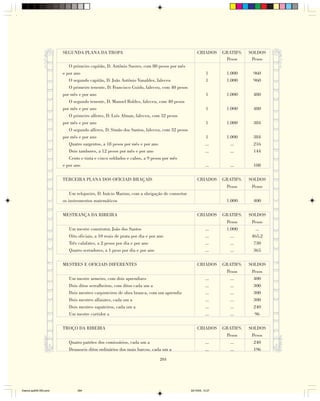 SEGUNDA PLANA DA TROPA                                                   CRIADOS      GRATIFS.   SOLDOS
                                                                                                               Pesos      Pesos
                           O primeiro capitão, D. Antônio Sueres, com 80 pesos por mês
                        e por ano                                                                       1      1.000      960
                           O segundo capitão, D. João Antônio Vanaldes, faleceu                         1      1.000      960
                           O primeiro tenente, D. Francisco Guido, faleceu, com 40 pesos
                        por mês e por ano                                                               1      1.000      480
                           O segundo tenente, D. Manoel Robles, faleceu, com 40 pesos
                        por mês e por ano                                                               1      1.000      480
                           O primeiro alferes, D. Luís Alman, faleceu, com 32 pesos
                        por mês e por ano                                                               1      1.000      384
                           O segundo alferes, D. Simão dos Santos, faleceu, com 32 pesos
                        por mês e por ano                                                               1      1.000      384
                           Quatro sargentos, a 18 pesos por mês e por ano                              ...       ...      216
                           Dois tambores, a 12 pesos por mês e por ano                                 ...       ...      144
                           Cento e tinta e cinco soldados e cabos, a 9 pesos por mês
                        e por ano                                                                      ...       ...      108

                        TERCEIRA PLANA DOS OFICIAIS BRAÇAIS                                      CRIADOS      GRATIFS.   SOLDOS
                                                                                                               Pesos      Pesos
                            Um relojoeiro, D. Inácio Marino, com a obrigação de consertar
                        os instrumentos matemáticos                                                            1.000      400

                        MESTRANÇA DA RIBEIRA                                                     CRIADOS      GRATIFS.   SOLDOS
                                                                                                               Pesos      Pesos
                           Um mestre construtor, João dos Santos                                       ...     1.000        ...
                           Oito oficiais, a 10 reais de prata por dia e por ano                        ...       ...      465,2
                           Três calafates, a 2 pesos por dia e por ano                                 ...       ...       730
                           Quatro serradores, a 1 peso por dia e por ano                               ...       ...       365

                        MESTRES E OFICIAIS DIFERENTES                                            CRIADOS      GRATIFS.   SOLDOS
                                                                                                               Pesos      Pesos
                           Um mestre armeiro, com dois aprendizes                                      ...       ...       400
                           Dois ditos serralheiros, com ditos cada um a                                ...       ...       300
                           Dois mestres carpinteiros de obra branca, com um aprendiz                   ...       ...       300
                           Dois mestres alfaiates, cada um a                                           ...       ...       300
                           Dois mestres sapateiros, cada um a                                          ...       ...       240
                           Um mestre curtidor a                                                        ...       ...        96

                        TROÇO DA RIBEIRA                                                         CRIADOS      GRATIFS.   SOLDOS
                                                                                                               Pesos      Pesos
                           Quatro patrões dos comissários, cada um a                                   ...       ...       240
                           Dezasseis ditos ordinários dos mais barcos, cada um a                       ...       ...       196

                                                                             284




Diarios pp209-350.pmd          284                                                          22/10/05, 12:27
 