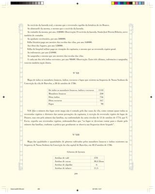 Ao escrivão da fazenda real, o mesmo que o reverendo capelão da fortaleza do rio Branco.
                           Ao almoxarife da mesma, o mesmo que o escrivão da fazenda.
                           Ao contador da mesma, por ano, 33$000. Observação: O escrivão da fazenda, Simão José Pereira Ribeiro, serve
                        também de contador.
                           Ao ajudante escriturário, por ano 50$000.
                           Folha literária paga aos mestres das escolas das vilas, por ano 16$000.
                           Aos ditos dos lugares, por ano 12$000.
                           Folha do hospital militar paga ao cirurgião da capitania, o mesmo que ao reverendo vigário geral.
                           Ao enfermeiro, por ano 21$900.
                           Ao sangrador, o mesmo que aos mestres das escolas das vilas.
                           A cada um dos três índios serventes, por ano 9$600. Observação: Estes três últimos, enfermeiro e sangrador,
                        vencem também ração diária.



                                                                             Nº XII

                          Mapa de todos os moradores brancos, índios, escravos e fogos que existem na freguesia de Nossa Senhora da
                        Conceição da vila de Barcelos, a 30 de outubro de 1786.

                                                 De todos os moradores brancos, índios e escravos         1153
                                                 Moradores brancos                                         230
                                                 Ditos índios                                              756
                                                 Ditos escravos                                            167
                                                 Fogos                                                      90

                           N.B. Que o número dos fogos neste mapa não é contado pelo das casas da vila, como contam quase todos os
                        reverendos vigários e diretores das outras povoações da capitania, à exceção do reverendo vigário do lugar de
                        Poiares, mas sim pelo número das famílias, na conformidade da carta circular de 13 de outubro de 1774, que V.
                        Excia. expediu aos reverendos vigários, ordenando-lhes que “os fogos se deveriam contar para o diante pelo
                        número das famílias, conforme a prática que geralmente se observa nas freguesias deste bispado”.



                                                                             Nº XIII

                            Mapa das qualidades e quantidades de gêneros cultivados pelos moradores brancos e índios existentes na
                        freguesia de Nossa Senhora da Conceição da vila capital de Barcelos, em 30 d’outubro de 1786.

                                                                     Gêneros de lavoura

                                                        Arrobas de café                             370
                                                        Arrobas de cacau                            30,4 libras
                                                        Arrobas de algodão                            6
                                                        Arrobas de tabaco                           11,5

                                                                              299




Diarios pp209-350.pmd                 299                                                       22/10/05, 12:27
 