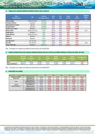 O conteúdo desta publicação foi produzido pelo ONS com base em dados e informações de conhecimento público. É de responsabilidade exclusiva dos agentes e demais interessados a
obtenção de outros dados e informações, a realização de análises, estudos e avaliações para fins de tomada de decisões, definição de estratégias de atuação, assunção de compromissos
e obrigações e quaisquer outras finalidades, em qualquer tempo e sob qualquer condição. É proibida a reprodução ou utilização total ou parcial do presente sem a identificação da fonte.
Informe sobre o período de cheias no Rio Madeira
Segunda-feira - 18 de Fevereiro de 2019 Nº 013/2019
4
4. TABELA DE VALORES MÉDIOS DIÁRIOS PARA O DIA 17/02/19
Obs. : Variações em relação aos dados de quinta-feira, dia 14/02/2019.
5. DADOS OPERATIVOS DAS USINAS HIDROELÉTRICAS DO DIA 17/02/19 (VAZÕES MÉDIAS E NÍVEIS DE FINAL DO DIA)
Obs. : Variações em relação aos dados de quinta-feira, dia 14/02/2019.
6. PREVISÃO DE VAZÃO
Posto
Fluviométrico
Rio
Área de
Drenagem (km²)
Cota
(m)
Var
(m)
Vazão
(m³/s)
Var
(m³/s)
Folga da
BR364
(m)
Amaru Mayu Madre de Dios 93.300 N/A N/A 10.860 (+1.152)
Principe da Beira Guaporé 341.000 N/A N/A 3.821 (+78)
Morada Nova Jusante Abunã 31.100 N/A N/A 1.504 (+27)
Guajará-Mirim Mamoré 609.000 N/A N/A 14.389 (+198)
Jusante do rio Beni Madeira 917.000 N/A N/A 36.088 (+799)
Estaca 1295 Mutum Paraná N/A 92,33 0,00 N/A N/A 0,72
Pederneiras Madeira N/A 96,31 0,05 N/A N/A
Velha Mutum Mutum Paraná N/A 92,31 0,08 N/A N/A
Mutum Madeira N/A 92,55 0,06 N/A N/A
Palmeiral Madeira N/A 91,77 0,07 N/A N/A
Jaci Montante Jaci Paraná 6.890 N/A N/A 547 (+37)
Jaci Vila Jaci Paraná N/A 74,30 -0,01 N/A N/A 1,00
Porto Velho (#) Madeira 988.997 N/A N/A 39.511 (-607)
Usina
Área de
Drenagem
(km²)
N.A.
Montante
(m)
Var
(m)
N.A.
Jusante
(m)
Vazão
Afluente
(m³/s)
Var
(m³/s)
Vazão
Defluente
(m³/s)
Rebaixamento
(m)
Jirau 972.710 89,45 (+0,00) 75,31 37.276 (-298) 37.276 0,55
Santo Antônio(*) 988.873 70,49 (+0,00) 59,47 39.709 (-699) 39.739 0,81
Usina 17/02/2019 18/02/2019 19/02/2019 20/02/2019 21/02/2019 22/02/2019
Jusante do rio Beni Afluência (m³/s) 36.088 36.685 37.152 37.593 38.392 39.606
Estaca 1295 Folga-BR364 (m) 0,72 0,69 0,61 0,57 0,54 0,50
Afluência (m³/s) 37.276 37.700 38.200 38.600 39.100 39.900
Defluência (m³/s) 37.276 37.700 38.200 38.930 39.430 40.230
Nível Montante (m) 89,45 89,45 89,45 89,35 89,25 89,15
Jaci Vila Folga-BR364 (m) 1,00 0,97 0,91 0,83 0,72 0,60
Santo Antônio(**) Afluência (m³/s) 39.709 40.300 40.800 41.400 42.300 43.200
Defluência (m³/s) 39.739 40.300 40.800 41.400 42.300 43.200
Nível Montante (m) 70,49 70,50 70,50 70,50 70,50 70,50
Jirau
 