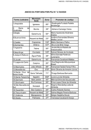 ANEXO DA PORTARIA POR-PGJ N.º 2.104/2020
Termo Judiciário
Município
Sede
Zona Promotor de Justiça
1.Araçoiaba Igarassu 85ª
Rosângela Furtado Padela
Alvarenga
2. Barra de
Guabiraba
Bonito 39ª Adriano Camargo Vieira
3.Brejão
Garanhuns 92ª
Maria Aparecida Alcântara
Siebra
4.Buenos Aires Nazaré da Mata 23ª
Antônio Fernandes Oliveira
Mattos Júnior
5.Caetés Capoeiras 130ª Mário Germano Palha
6.Dormentes Afrânio 107ª Bruno de Brito Veiga
7.Ingazeira Tabira 50ª
André Múcio Rabelo de
Vasconcelos
8.Itaquitinga Condado 125ª Sylvia Câmara de Andrade
9.Joaquim Nabuco
Água Preta 38ª
Aline Daniela Florêncio
Laranjeira
10.Jucati Garanhuns 92ª Fernando Cavalcanti Mattos
11.Lagoa do Carro
Carpina 20ª
Eva Regina de Albuquerque
Brasil
12.Machados João Alfredo 88ª Fernando Falcão Ferraz Filho
13.Moreilândia Exu 079ª Almir Oliveira de Amorim Júnior
14.Santa Cruz da
Baixa Verde
Serra Talhada 71ª Thiago Barbosa Bernardo
15.Santa Terezinha Itapetim 099ª Lúcio Luiz de Almeida
16.Sanharó Belo Jardim 45ª Mônica Erline de Souza Leão
17.Sirinhaém Rio Formoso 26ª Érica Lopes Cézar de Almeida
18.São Benedito do
Sul
Quipapá 47ª
Regina Wanderley Leite de
Almeida
19.Tacaimbó São Caetano 44ª Carlos Roberto Santos
20.Tracunhaém Nazaré da Mata 23ª Selma Magda Pereira Barbosa
21.Vicência Macaparana 90ª Sérgio Gadelha Souto
22.Xexéu Palmares 37ª Vanessa Cavalcanti Araújo
ANEXOS - PORTARIA POR-PGJ Nº 2.104/2020.
ANEXOS - PORTARIA POR-PGJ Nº 2.104/2020.
 