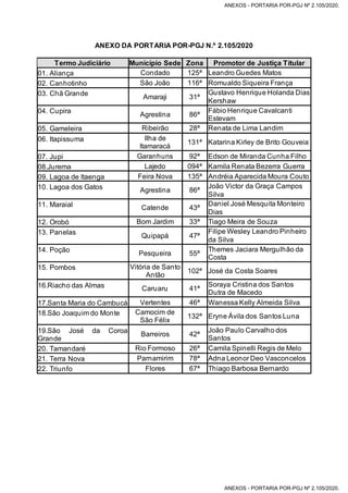 ANEXO DA PORTARIA POR-PGJ N.º 2.105/2020
Termo Judiciário Município Sede Zona Promotor de Justiça Titular
01. Aliança Condado 125ª Leandro Guedes Matos
02. Canhotinho São João 116ª Romualdo Siqueira França
03. Chã Grande
Amaraji 31ª
Gustavo Henrique Holanda Dias
Kershaw
04. Cupira
Agrestina 86ª
Fábio Henrique Cavalcanti
Estevam
05. Gameleira Ribeirão 28ª Renata de Lima Landim
06. Itapissuma IIha de
Itamaracá
131ª Katarina Kirley de Brito Gouveia
07. Jupi Garanhuns 92ª Edson de Miranda Cunha Filho
08.Jurema Lajedo 094ª Kamila Renata Bezerra Guerra
09. Lagoa de Itaenga Feira Nova 135ª Andréia Aparecida Moura Couto
10. Lagoa dos Gatos Agrestina 86ª
João Victor da Graça Campos
Silva
11. Maraial Catende 43ª
Daniel José Mesquita Monteiro
Dias
12. Orobó Bom Jardim 33ª Tiago Meira de Souza
13. Panelas
Quipapá 47ª
Filipe Wesley Leandro Pinheiro
da Silva
14. Poção
Pesqueira 55ª
Themes Jaciara Mergulhão da
Costa
15. Pombos Vitória de Santo
Antão
102ª José da Costa Soares
16.Riacho das Almas Caruaru 41ª
Soraya Cristina dos Santos
Dutra de Macedo
17.Santa Maria do Cambucá Vertentes 46ª Wanessa Kelly Almeida Silva
18.São Joaquim do Monte Camocim de
São Félix
132ª Eryne Ávila dos Santos Luna
19.São José da Coroa
Grande
Barreiros 42ª
João Paulo Carvalho dos
Santos
20. Tamandaré Rio Formoso 26ª Camila Spinelli Regis de Melo
21. Terra Nova Parnamirim 78ª Adna Leonor Deo Vasconcelos
22. Triunfo Flores 67ª Thiago Barbosa Bernardo
ANEXOS - PORTARIA POR-PGJ Nº 2.105/2020.
ANEXOS - PORTARIA POR-PGJ Nº 2.105/2020.
 