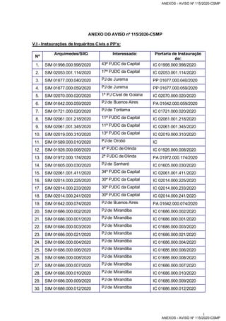 1
ANEXO DO AVISO nº 115/2020-CSMP
V.I - Instaurações de Inquéritos Civis e PP’s:
Nº
Arquimedes/SIIG Interessada: Portaria de Instauração
do:
1. SIM 01998.000.998/2020 43ª PJDC da Capital IC 01998.000.998/2020
2. SIM 02053.001.114/2020 17ª PJDC da Capital IC 02053.001.114/2020
3. SIM 01677.000.040/2020 PJ de Jurema PP 01677.000.040/2020
4. SIM 01677.000.059/2020 PJ de Jurema PP 01677.000.059/2020
5. SIM 02070.000.020/2020 1ª PJ Cível de Goiana IC 02070.000.020/2020
6. SIM 01642.000.059/2020 PJ de Buenos Aires PA 01642.000.059/2020
7. SIM 01721.000.020/2020 PJ de Toritama IC 01721.000.020/2020
8. SIM 02061.001.218/2020 11ª PJDC da Capital IC 02061.001.218/2020
9. SIM 02061.001.345/2020 11ª PJDC da Capital IC 02061.001.345/2020
10. SIM 02019.000.310/2020 13ª PJDC da Capital IC 02019.000.310/2020
11. SIM 01589.000.010/2020 PJ de Orobó IC
12. SIM 01926.000.008/2020 4ª PJDC de Olinda IC 01926.000.008/2020
13. SIM 01972.000.174/2020 2ª PJDC de Olinda PA 01972.000.174/2020
14. SIM 01605.000.030/2020 PJ de Sanharó IC 01605.000.030/2020
15. SIM 02061.001.411/2020 34ª PJDC da Capital IC 02061.001.411/2020
16. SIM 02014.000.225/2020 30ª PJDC da Capital IC 02014.000.225/2020
17. SIM 02014.000.233/2020 30ª PJDC da Capital IC 02014.000.233/2020
18. SIM 02014.000.241/2020 30ª PJDC da Capital IC 02014.000.241/2020
19. SIM 01642.000.074/2020 PJ de Buenos Aires PA 01642.000.074/2020
20. SIM 01686.000.002/2020 PJ de Mirandiba IC 01686.000.002/2020
21. SIM 01686.000.001/2020 PJ de Mirandiba IC 01686.000.001/2020
22. SIM 01686.000.003/2020 PJ de Mirandiba IC 01686.000.003/2020
23. SIM 01686.000.021/2020 PJ de Mirandiba IC 01686.000.021/2020
24. SIM 01686.000.004/2020 PJ de Mirandiba IC 01686.000.004/2020
25. SIM 01686.000.006/2020 PJ de Mirandiba IC 01686.000.006/2020
26. SIM 01686.000.008/2020 PJ de Mirandiba IC 01686.000.008/2020
27. SIM 01686.000.007/2020 PJ de Mirandiba IC 01686.000.007/2020
28. SIM 01686.000.010/2020 PJ de Mirandiba IC 01686.000.010/2020
29. SIM 01686.000.009/2020 PJ de Mirandiba IC 01686.000.009/2020
30. SIM 01686.000.012/2020 PJ de Mirandiba IC 01686.000.012/2020
ANEXOS - AVISO Nº 115/2020-CSMP
ANEXOS - AVISO Nº 115/2020-CSMP
 