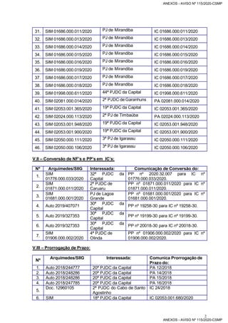 2
31. SIM 01686.000.011/2020 PJ de Mirandiba IC 01686.000.011/2020
32. SIM 01686.000.013/2020 PJ de Mirandiba IC 01686.000.013/2020
33. SIM 01686.000.014/2020 PJ de Mirandiba IC 01686.000.014/2020
34. SIM 01686.000.015/2020 PJ de Mirandiba IC 01686.000.015/2020
35. SIM 01686.000.016/2020 PJ de Mirandiba IC 01686.000.016/2020
36. SIM 01686.000.019/2020 PJ de Mirandiba IC 01686.000.019/2020
37. SIM 01686.000.017/2020 PJ de Mirandiba IC 01686.000.017/2020
38. SIM 01686.000.018/2020 PJ de Mirandiba IC 01686.000.018/2020
39. SIM 01998.000.611/2020 44ª PJDC da Capital IC 01998.000.611/2020
40. SIM 02081.000.014/2020 2ª PJDC de Garanhuns PA 02081.000.014/2020
41. SIM 02053.001.365/2020 19ª PJDC da Capital IC 02053.001.365/2020
42. SIM 02024.000.113/2020 2ª PJ de Timbaúba PA 02024.000.113/2020
43. SIM 02053.001.948/2020 19ª PJDC da Capital IC 02053.001.948/2020
44. SIM 02053.001.900/2020 19ª PJDC da Capital IC 02053.001.900/2020
45. SIM 02050.000.111/2020 3ª PJ de Igarassu IC 02050.000.111/2020
46. SIM 02050.000.106/2020 3ª PJ de Igarassu IC 02050.000.106/2020
V.II – Conversão de NF’s e PP’s em IC’s:
Nº Arquimedes/SIIG Interessada: Comunicação de Conversão do:
1.
SIM
01776.000.033/2020
32ª PJDC da
Capital
PP nº 2020.32.007 para IC nº
01776.000.033/2020.
2.
SIM
01871.000.011/2020
2ª PJDC de
Caruaru
PP nº 01871.000.011/2020 para IC nº
01871.000.011/2020.
3.
SIM
01681.000.001/2020
PJ de Lagoa
Grande
PP nº 01681.000.001/2020 para IC nº
01681.000.001/2020.
4. Auto 2019/407071
30ª PJDC da
Capital
PP nº 19258-30 para IC nº 19258-30.
5. Auto 2019/327353
30ª PJDC da
Capital
PP nº 19199-30 para IC nº 19199-30.
6. Auto 2019/327353
30ª PJDC da
Capital
PP nº 20018-30 para IC nº 20018-30.
7.
SIM
01906.000.002/2020
4ª PJDC de
Olinda
PP nº 01906.000.002/2020 para IC nº
01906.000.002/2020.
V.III – Prorrogação de Prazo:
Nº
Arquimedes/SIIG Interessada: Comunica Prorrogação de
Prazo do:
1. Auto 2018/244777 20ª PJDC da Capital PA 12/2018
2. Auto 2018/248286 20ª PJDC da Capital PA 14/2018
3. Auto 2018/248286 20ª PJDC da Capital PA 15/2018
4. Auto 2018/247785 20ª PJDC da Capital PA 16/2018
5.
Doc. 12960105 2ª PJDC do Cabo de Santo
Agostinho
IC 24/2018
6. SIM 18ª PJDC da Capital IC 02053.001.680/2020
ANEXOS - AVISO Nº 115/2020-CSMP
ANEXOS - AVISO Nº 115/2020-CSMP
 