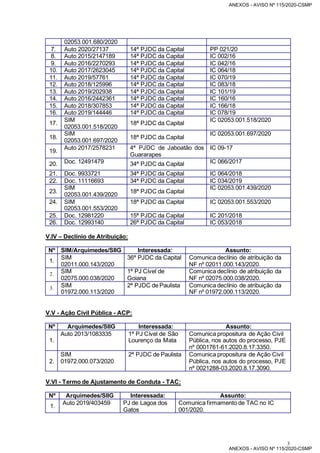 3
02053.001.680/2020
7. Auto 2020/27137 14ª PJDC da Capital PP 021/20
8. Auto 2015/2147189 14ª PJDC da Capital IC 002/16
9. Auto 2016/2270293 14ª PJDC da Capital IC 042/16
10. Auto 2017/2623045 14ª PJDC da Capital IC 064/18
11. Auto 2019/57761 14ª PJDC da Capital IC 070/19
12. Auto 2018/125996 14ª PJDC da Capital IC 083/18
13. Auto 2019/202938 14ª PJDC da Capital IC 101/19
14. Auto 2016/2442361 14ª PJDC da Capital IC 160/16
15. Auto 2018/307853 14ª PJDC da Capital IC 166/18
16. Auto 2019/144446 14ª PJDC da Capital IC 078/19
17.
SIM
02053.001.518/2020
18ª PJDC da Capital
IC 02053.001.518/2020
18.
SIM
02053.001.697/2020
18ª PJDC da Capital
IC 02053.001.697/2020
19.
Auto 2017/2578231 4ª PJDC de Jaboatão dos
Guararapes
IC 09-17
20. Doc. 12491479 34ª PJDC da Capital IC 066/2017
21. Doc. 9933721 34ª PJDC da Capital IC 064/2018
22. Doc. 11116693 34ª PJDC da Capital IC 034/2019
23.
SIM
02053.001.439/2020
18ª PJDC da Capital
IC 02053.001.439/2020
24. SIM
02053.001.553/2020
18ª PJDC da Capital IC 02053.001.553/2020
25. Doc. 12981220 15ª PJDC da Capital IC 201/2018
26. Doc. 12993140 26ª PJDC da Capital IC 053/2018
V.IV – Declínio de Atribuição:
Nº SIM/Arquimedes/SIIG Interessada: Assunto:
1.
SIM
02011.000.143/2020
36ª PJDC da Capital Comunica declínio de atribuição da
NF nº 02011.000.143/2020.
2. SIM
02075.000.038/2020
1ª PJ Cível de
Goiana
Comunica declínio de atribuição da
NF nº 02075.000.038/2020.
3. SIM
01972.000.113/2020
2ª PJDC de Paulista Comunica declínio de atribuição da
NF nº 01972.000.113/2020.
V.V - Ação Civil Pública - ACP:
Nº Arquimedes/SIIG Interessada: Assunto:
1.
Auto 2013/1083335 1ª PJ Cível de São
Lourenço da Mata
Comunica propositura de Ação Civil
Pública, nos autos do processo, PJE
nº 0001761-61.2020.8.17.3350.
2.
SIM
01972.000.073/2020
2ª PJDC de Paulista Comunica propositura de Ação Civil
Pública, nos autos do processo, PJE
nº 0021288-03.2020.8.17.3090.
V.VI - Termo de Ajustamento de Conduta - TAC:
Nº Arquimedes/SIIG Interessada: Assunto:
1.
Auto 2019/403459 PJ de Lagoa dos
Gatos
Comunica firmamento de TAC no IC
001/2020.
ANEXOS - AVISO Nº 115/2020-CSMP
ANEXOS - AVISO Nº 115/2020-CSMP
 