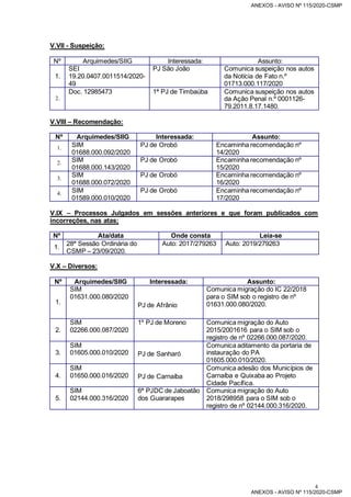 4
V.VII - Suspeição:
Nº Arquimedes/SIIG Interessada: Assunto:
1.
SEI
19.20.0407.0011514/2020-
49
PJ São João Comunica suspeição nos autos
da Notícia de Fato n.º
01713.000.117/2020
2.
Doc. 12985473 1ª PJ de Timbaúba Comunica suspeição nos autos
da Ação Penal n.º 0001126-
79.2011.8.17.1480.
V.VIII – Recomendação:
Nº Arquimedes/SIIG Interessada: Assunto:
1. SIM
01688.000.092/2020
PJ de Orobó Encaminha recomendação nº
14/2020
2. SIM
01688.000.143/2020
PJ de Orobó Encaminha recomendação nº
15/2020
3.
SIM
01688.000.072/2020
PJ de Orobó Encaminha recomendação nº
16/2020
4. SIM
01589.000.010/2020
PJ de Orobó Encaminha recomendação nº
17/2020
V.IX – Processos Julgados em sessões anteriores e que foram publicados com
incorreções, nas atas;
Nº Ata/data Onde consta Leia-se
1.
28ª Sessão Ordinária do
CSMP – 23/09/2020.
Auto: 2017/279263 Auto: 2019/279263
V.X – Diversos:
Nº Arquimedes/SIIG Interessada: Assunto:
1.
SIM
01631.000.080/2020
PJ de Afrânio
Comunica migração do IC 22/2018
para o SIM sob o registro de nº
01631.000.080/2020.
2.
SIM
02266.000.087/2020
1º PJ de Moreno Comunica migração do Auto
2015/2001616 para o SIM sob o
registro de nº 02266.000.087/2020.
3.
SIM
01605.000.010/2020 PJ de Sanharó
Comunica aditamento da portaria de
instauração do PA
01605.000.010/2020.
4.
SIM
01650.000.016/2020 PJ de Carnaíba
Comunica adesão dos Municípios de
Carnaíba e Quixaba ao Projeto
Cidade Pacífica.
5.
SIM
02144.000.316/2020
6ª PJDC de Jaboatão
dos Guararapes
Comunica migração do Auto
2018/298958 para o SIM sob o
registro de nº 02144.000.316/2020.
ANEXOS - AVISO Nº 115/2020-CSMP
ANEXOS - AVISO Nº 115/2020-CSMP
 
