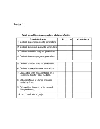 Anexos 1
Escala de calificación para valorar el diario reflexivo
Criterio/Indicador Si No Comentarios
1. Contestó la primera pregunta generadora
2. Contestó la segunda pregunta generadora
3. Contestó la tercera pregunta generadora
4. Contestó la cuarta pregunta generadora
5. Contestó la quinta pregunta generadora
6. Contestó la sexta pregunta generadora
7. Los aportes están fundamentados en el
contenido de este y otros módulos.
8. El diario reflexivo evidencia procesos
metacognitivos.
9. Enriqueció el diario con algún material
complementario.
10. Uso correcto del lenguaje
 
