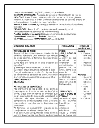 - Valorar la diversidad lingüíst ica y cultural de México 
ESTÁNDAR CURRICULAR: Procesos de lectura e interpretación de textos 
PROPÓSITO: Ident ifiquen, analicen y disfruten textos de diversos géneros 
literarios.1.4 Ident ifica el orden y establece relaciones de causa y efecto en 
la t rama de una variedad de t ipos textuales. 
APRENDIZAJES ESPERADOS: Dist ingue elementos de realidad y fantasía en 
leyendas 
PRODUCCIÓN: Recopilación de leyendas en forma oral y escrita 
(recuperadas ent re personas de su comunidad). 
Práctica social del lenguaje: Elaborar un compendio de leyendas 
Tipo de texto: Narrat ivo Ámbito: Literatura 
SESIONES: ____1_____ TIEMPO ESTIMADO: __ 1hr 30 min 
SECUENCIA DIDÁCTICA EVALUACIÓN RECURSOS 
DIDÁCTICOS. 
ACTIVIDADES DE INICIO: 
Rescataré los conocimientos previos de los 
alumnos narrando una leyenda con ayuda 
de unas bocinas, al terminar los cuest ionaré 
con lo siguiente: 
¿Qué t ipo de texto es el que acaban de 
escuchar? 
¿Creen que fue real o es solo un mito? 
¿Conoces alguna leyenda parecida a esa? 
Enseguida de eso se recabarán algunos libros 
de la biblioteca del salón de clases, invitando 
a un compañero a que lea una en voz alta. 
TIEMPO ESTIMADO: 
20 minutos 
ACTIVIDADES DE DESARROLLO: 
Posteriormente se les pedirá a los alumnos 
que saquen su libro de español en la página 
51 y 52 y que lean en silencio las leyendas que 
están plasmadas. En base a ello se realizará la 
act ividad de que diseñen un cuadro 
comparat ivo de los aspectos reales y fict icios 
que pudieron rescatar de las leyendas que 
analizaron 
Al terminar se compararán respuestas en 
parejas ent re los mismos compañeros. 
Y se cont inuará preguntando a los alumnos 
sobre la importancia que t ienen las leyendas 
INICIO: 
¿QUÉ Y CÓMO SE 
EVALÚA? 
A part ir de esa 
act ividad se 
evaluarán los 
conocimientos 
previos de los 
niños, como una 
especie de 
diagnost ico 
evaluando que 
tanto conocen 
sobre el tema de 
las leyendas. 
DESARROLLO 
¿QUÉ Y CÓMO SE 
EVALÚA? 
Se evaluará que 
si los alumnos 
ident ifican el 
orden y 
establece 
relaciones de 
causa y efecto 
en la t rama del 
Maestro 
 Progra 
ma de 
estudio 
s 
 Pizarrón 
 Bocinas 
Alumnos 
 Cuento 
s de la 
bibliote 
ca 
 Libro 
de 
texto 
 Cuader 
no 
 Colores 
 