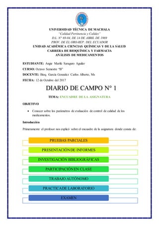 UNIVERSIDAD TÉCNICA DE MACHALA
“Calidad Pertinencia y Calidez”
D.L. N° 69-04, DE 14 DE ABRIL DE 1969
PROV. DE EL ORO-REP. DEL ECUADOR
UNIDAD ACADÉMICA CIENCIAS QUÍMICAS Y DE LA SALUD
CARRERA DE BIOQUÍMICA Y FARMACIA
ANÁLISIS DE MEDICAMENTOS
ESTUDIANTE: Angie Marilú Saraguro Aguilar
CURSO: Octavo Semestre “B”
DOCENTE: Bioq. García Gonzalez Carlos Alberto, Ms
FECHA: 12 de Octubre del 2017
TEMA: ENCUADRE DE LA ASIGNATURA
OBJETIVO
 Conocer sobre los parámetros de evaluación de control de calidad de los
medicamentos.
Introducción
Primeramente el profesor nos explicó sobre el encuadre de la asignatura donde consta de:
PRUEBAS PARCIALES
PRESENTACIÓNDE INFORMES
INVESTIGACIÓN BIBLIOGRÁFICAS
PARTICIPACIÓNEN CLASE
TRABAJO AUTÓNOMO
PRACTICADE LABORATORIO
EXAMEN
DIARIO DE CAMPO N° 1
 