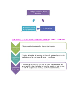 INDUSTRIALIZACIÓN Y LOS IMPACTOS SOBRE EL MEDIO AMBIENTE
Manejo adecuado de los
recursos
Bienestar social
de los empleados
Comunidad
Aire contaminado a todos los rincones del planeta
Contaminación
Atmosférica
Contaminación
del suelo
Erosión, reduccion de la conservación de la humedad y aporte de
sedimientos a las corrientes de agua y a los lagos.
Descenso en la calidad y cantidad de agua, contaminación del
agua potable e incorporación de materias orgánicas, que afectan
Contaminación la vida de las personas, animal y las fuentes de alimentos.
de aire y agua
 