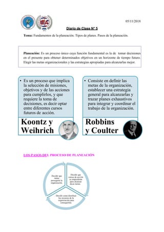 05/11/2018
Diario de Clase N° 5
Tema: Fundamentos de la planeación. Tipos de planes. Pasos de la planeación.
LOS PASOS DEL PROCESO DE PLANEACIÓN
Planeación: Es un proceso único cuya función fundamental es la de tomar decisiones
en el presente para obtener determinados objetivos en un horizonte de tiempo futuro.
Elegir las metas organizacionales y las estrategias apropiadas para alcanzarlas mejor.
Es un proceso que implica
la selección de misiones,
objetivos y de las acciones
para cumplirlos, y que
requiere la toma de
decisiones, es decir optar
entre diferentes cursos
futuros de acción.
Koontz y
Weihrich
Consiste en definir las
metas de la organización,
establecer una estrategia
general para alcanzarlas y
trazar planes exhaustivos
para integrar y coordinar el
trabajo de la organización.
Robbins
y Coulter
Decidir que
metas
perseguirá la
organización.
Decidir que
cu ónrsos de acci
se emprederán
para alcanzar
dicas metas.
Decidir como distribuir
los recursos de la
organización para
conseguirlas.
 