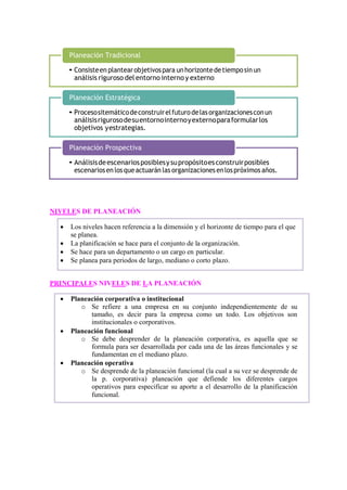 NIVELES DE PLANEACIÓN
PRINCIPALES NIVELES DE LA PLANEACIÓN
Planeación Tradicional
análisis riguroso del entorno interno y externo
Planeación Estratégica
análisisrigurosodesuentornointernoyexternoparaformularlos
objetivos yestrategias.
Planeación Prospectiva
Análisisdeescenariosposiblesysupropósitoesconstruirposibles
 Los niveles hacen referencia a la dimensión y el horizonte de tiempo para el que
se planea.
 La planificación se hace para el conjunto de la organización.
 Se hace para un departamento o un cargo en particular.
 Se planea para periodos de largo, mediano o corto plazo.
 Planeación corporativa o institucional
o Se refiere a una empresa en su conjunto independientemente de su
tamaño, es decir para la empresa como un todo. Los objetivos son
institucionales o corporativos.
 Planeación funcional
o Se debe desprender de la planeación corporativa, es aquella que se
formula para ser desarrollada por cada una de las áreas funcionales y se
fundamentan en el mediano plazo.
 Planeación operativa
o Se desprende de la planeación funcional (la cual a su vez se desprende de
la p. corporativa) planeación que defiende los diferentes cargos
operativos para especificar su aporte a el desarrollo de la planificación
funcional.
 