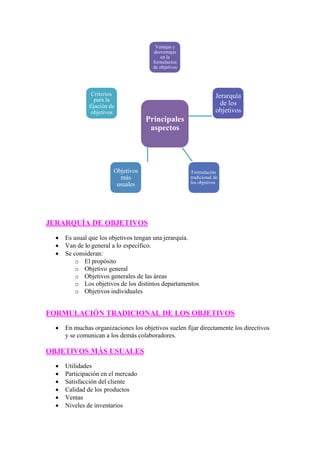 JERARQUÍA DE OBJETIVOS
 Es usual que los objetivos tengan una jerarquía.
 Van de lo general a lo específico.
 Se consideran:
o El propósito
o Objetivo general
o Objetivos generales de las áreas
o Los objetivos de los distintos departamentos
o Objetivos individuales
FORMULACIÓN TRADICIONAL DE LOS OBJETIVOS
 En muchas organizaciones los objetivos suelen fijar directamente los directivos
y se comunican a los demás colaboradores.
OBJETIVOS MÁS USUALES
 Utilidades
 Participación en el mercado
 Satisfacción del cliente
 Calidad de los productos
 Ventas
 Niveles de inventarios
Ventajas y
desventajas
en la
formulacion
de objetivos
Criterios
para la
fijación de
objetivos
Jerarquía
de los
objetivos
Principales
aspectos
Objetivos
más
usuales
Formulación
tradicional de
los objetivos
 
