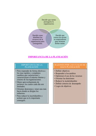 IMPORTANCIA DE LA PLANEACIÓN
Decidir que metas
perseguira la
organizacion.
Decidir como
distribuir los
recursos de la
organizacion para
conseguirlas.
Decidir que
cursos de accion
se emprenderan
para alcanzar
dichas metas.
IMPORTANCIA DE LA
PLANEACION
Para responder de forma efectiva a
los mas rapidos y complejos
cambios que caracterizan y
caracterizaran el entorno interno y
externo de lasorganizaciones.
Mejor aprovechamiento de
recursos, los cuales cada dia son
limitados.
Orientar desiciones y tener una ruta
hacia donde se dirigan los
esfuerzos.
Para reducir la incertidumbre y
aclarar que es lo importante
conseguir.
RAZONES POR LAS CUALES SE
HACE PLANEACION
Definir objetivos
Responder a loscambios
Optimizar el uso de los recursos
Orientar las desiciones
Reducir la incdertidumbre
Definir cirterios de desempeño
Logro de objetivos
 
