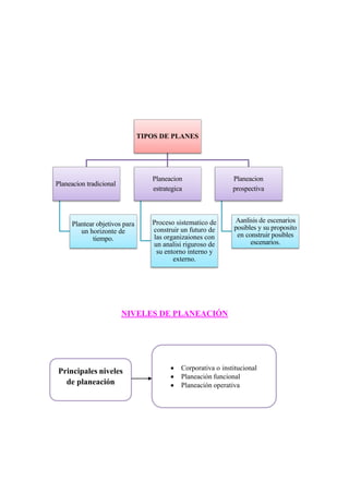 NIVELES DE PLANEACIÓN
Principales niveles
de planeación
 Corporativa o institucional
 Planeación funcional
 Planeación operativa
TIPOS DE PLANES
Planeacion tradicional
Planeacion
estrategica
Planeacion
prospectiva
Plantear objetivos para
un horizonte de
tiempo.
Proceso sistematico de
construir un futuro de
las organizaiones con
un analisi riguroso de
su entorno interno y
externo.
Aanlisis de escenarios
posibles y su proposito
en construir posibles
escenarios.
 