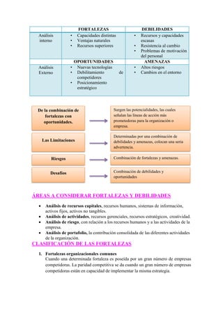 FORTALEZAS DEBILIDADES
Análisis
interno
• Capacidades distintas
• Ventajas naturales
• Recursos superiores
• Recursos y capacidades
escasas
• Resistencia al cambio
• Problemas de motivación
del personal
OPORTUNIDADES AMENAZAS
Análisis
Externo
• Nuevas tecnologías
• Debilitamiento de
competidores
• Posicionamiento
estratégico
• Altos riesgos
• Cambios en el entorno
ÁREAS A CONSIDERAR FORTALEZAS Y DEBILIDADES
 Análisis de recursos capitales, recursos humanos, sistemas de información,
activos fijos, activos no tangibles.
 Análisis de actividades, recursos gerenciales, recursos estratégicos, creatividad.
 Análisis de riesgo, con relación a los recursos humanos y a las actividades de la
empresa.
 Análisis de portafolio, la contribución consolidada de las diferentes actividades
de la organización.
CLASIFICACIÓN DE LAS FORTALEZAS
1. Fortalezas organizacionales comunes
Cuando una determinada fortaleza es poseída por un gran número de empresas
competidoras. La paridad competitiva se da cuando un gran número de empresas
competidoras están en capacidad de implementar la misma estrategia.
De la combinación de
fortalezas con
oportunidades.
Las Limitaciones
Riesgos
Desafíos
Surgen las potencialidades, las cuales
señalan las líneas de acción más
prometedoras para la organización o
empresa.
Determinadas por una combinación de
debilidades y amenazas, colocan una seria
advertencia.
Combinación de fortalezas y amenazas.
Combinación de debilidades y
oportunidades
 