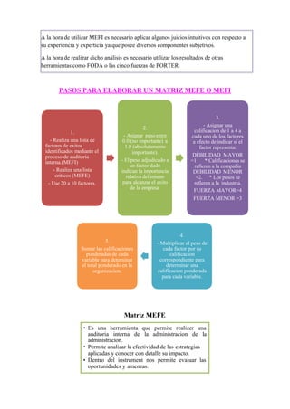 PASOS PARA ELABORAR UN MATRIZ MEFE O MEFI
A la hora de utilizar MEFI es necesario aplicar algunos juicios intuitivos con respecto a
su experiencia y experticia ya que posee diversos componentes subjetivos.
A la hora de realizar dicho análisis es necesario utilizar los resultados de otras
herramientas como FODA o las cinco fuerzas de PORTER.
• Es una herramienta que permite realizer una
auditoria interna de la administracion de la
administracion.
• Permite analizar la efectividad de las estrategias
aplicadas y conocer con detalle su impacto.
• Dentro del instrument nos permite evaluar las
oportunidades y amenzas.
1.
Realiza una lista de
factores de exitos
identificados mediante el
proceso de auditoria
interna.(MEFI)
- Realiza una lista
criticos (MEFE)
Use 20 a 10 factores.
2.
- Asignar pesoentre
0.0 (no importante) a
1.0 (absolutamente
importante).
- El peso adjudicado a
un factor dado
indican la importancia
relativa del mismo
para alcanzar el exito
de la empresa.
3.
- Asignar una
calificacion de 1 a 4 a
cada uno de los factores
a efecto de indicar si el
factor representa:
DEBILIDAD MAYOR
=1 * Calificaciones se
refieren a la compañia
DEBILIDAD MENOR
=2. * Los pesos se
refieren a la industria.
FUERZA MAYOR=4
FUERZA MENOR =3
5.
Sumar las calificaciones
ponderadas de cada
variable para deterninar
el total ponderado en la
organizacion.
4.
- Multiplicar el peso de
cada factor por su
calificacion
correspondiente para
determinar una
calificacion ponderada
para cada variable.
Matriz MEFE
 