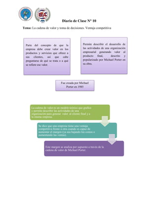 Diario de Clase N° 10
Tema: La cadena de valor y toma de decisiones. Ventaja competitiva
Parte del concepto de que la
empresa debe crear valor en los
productos y servicios que ofrece a
sus clientes, así que cabe
preguntarse de qué se trata o a qué
se refiere ese valor.
Permite describir el desarrollo de
las actividades de una organización
empresarial generando valor al
producto final, descrito y
popularizado por Michael Porter en
su obra.
Fue creada por Michael
Porter en 1985
La cadena de valor es un modelo teórico que grafica
y permite describir las actividades de una
organización para generar valor al cliente final y a
la misma empresa.
Se dice que una empresa tiene una ventaja
competitiva frente a otra cuando es capaz de
aumentar el margen (ya sea bajando los costos o
aumentando las ventas).
Este margen se analiza por supuesto a través de la
cadena de valor de Michael Porter.
 