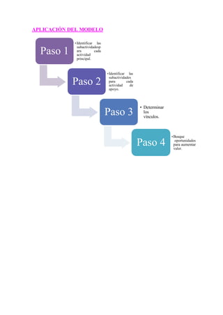 APLICACIÓN DEL MODELO
oportunidades
valor.
•Identificar las
Paso 1
subactividadesp
ara
actividad
principal.
cada
•Identificar las
Paso 2
subactividades
para cada
actividad de
apoyo.
Paso 3
Determinar
los
vínculos.
Paso 4 para aumentar
 