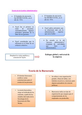 Teoría de la Gestión Administrativa
Teoría de la Burocracia
 Fayol consideraba que la
eficiencia es el fruto de un
esfuerzo colectivo.
 Su escuela es la del
“proceso
(conjunto
que
administrativo”
de
hace
actividades
un
administrador).
Desplazó la visión analítica y
concreta de Taylor
Enfoque global y universal de
la empresa
• El término burocracia
conlleva varias
connotaciones para el
común de las personas.
Se refiere a una organización
grande y llena de trabas, con
trámites excesivos y morosos; para
algunos pensadores de ciencias
políticas.
• La teoría burocrática
surge en la década de los
cuarenta, a partir de los
estudios derivados de la
Sociología de la
burocracia de Max
Weber.
Burocracia indica un tipo de
organización que asegura que el
comportamiento de los
empleados sea predecible.
 El fundador de esta teoría
fue HENRI FAYOL, en el
año de 1916.
 Fayol fue el primero en
tratar de encontrar,
sistemáticamente, algunos
principios generales de la
labor de los gerentes.
 El fundador de esta teoría
fue HENRI FAYOL, en el
año de 1916.
 Fayol aplica principios que
se relacionan más con la
administración superior
que con el taller.
 
