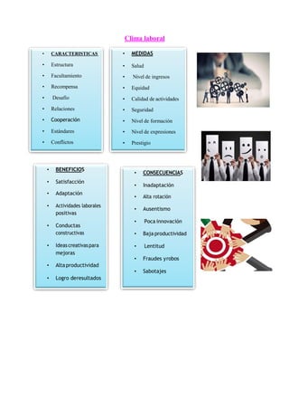 Clima laboral
• CARACTERISTICAS
• Estructura
• Facultamiento
• Recompensa
• Desafío
• Relaciones
• Cooperación
• Estándares
• Conflictos
• MEDIDAS
• Salud
• Nivel de ingresos
• Equidad
• Calidad de actividades
• Seguridad
• Nivel de formación
• Nivel de expresiones
• Prestigio
BENEFICIOS
Satisfacción
Adaptación
positivas
Conductas
mejoras
Altaproductividad
Logro deresultados
CONSECUENCIAS
Inadaptación
Ausentismo
Poca innovación
Baja productividad
Lentitud
Fraudes yrobos
Sabotajes
 