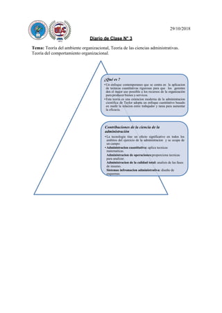 29/10/2018
Diario de Clase N° 3
Tema: Teoría del ambiente organizacional, Teoría de las ciencias administrativas.
Teoría del comportamiento organizacional.
¿Qué es ?
Un enfoque contemporaneo que se centra en la aplicacion
de tecnicas cuantitativas rigurosas para que los gerentes
den el major uso possible a los recursos de la organización
para producer bienes y servicos.
Esta teoria es una extencion moderna de la administracion
cientifica de Taylor adopta un enfoque cuentitativo basado
en medir la relacion entre trabajador y tarea para aumentar
la eficacia.
Contribuciones de la ciencia de la
administración
La tecnologia tine un efecto significativo en todos los
ambitos del ejercicio de la administracion y se ocupa de
un campo:
Administracion cuantitativa: aplica tecnicas
matematicas.
Administracion de operaciones:proporciona tecnicas
para analizar.
Administracion de la calidad total: analisis de las fases
de insumo.
Sistemas infromacion administrativa: diseño de
esquemas.
 
