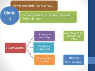 Como descripción de la tareas.
Diario
D
Como expresión de las características
de los alumnos
FUNDAMENTOS
Programa
curricular
Acuerdos con los
alumnos por
grado
Proceso de
negociación
Organización
flexible
Horarios
Nivel curricular
 
