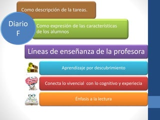 Diario
F
Líneas de enseñanza de la profesora
Aprendizaje por descubrimiento
Conecta lo vivencial con lo cognitivo y experiecia
Énfasis a la lectura
 