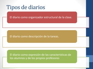 Tipos de diarios
El diario como organizador estructural de la clase.
El diario como descripción de la tareas.
El diario como expresión de las características de
los alumnos y de los propios profesores
 