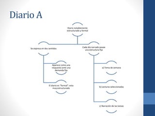 Diario A
Diario notablemente
estructurado y formal
Se expresa en dos sentidos
Aparece como una
respuesta ante una
demanda fija
El diario es “formal”: esta
muy estructurado
Cada día narrado posee
una estructura fija
a) Tema de semana
b) Lecturas seleccionadas
c) Narración de las tareas
 