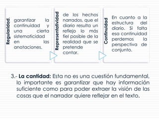 3.- La cantidad: Esta no es una cuestión fundamental,
lo importante es garantizar que hay información
suficiente como para poder extraer la visión de las
cosas que el narrador quiere reflejar en el texto.
Regularidad,
garantizar la
continuidad y
una cierta
sistematicidad
en las
anotaciones.
Representatividad
de los hechos
narrados, que el
diario resulta un
reflejo lo más
fiel posible de la
realidad que se
pretende
contar.
Continuidad
En cuanto a la
estructura del
diario. Si falta
esa continuidad
perdemos la
perspectiva de
conjunto.
 