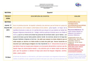 SUBSECRETARÍA DE EDUCACIÓN NORMAL
DEPARTAMENTO DE EDUCACIÓN NORMAL
ESCUELA NORMAL DE EDUCACIÓN PÚBLICA DEL ESTADO DE HIDALGO
OBSERVACION Y PRACTICA DOCENTE II
CUARTO SEMESTRE
MATERIA: Español
FECHA Y
HORA
DESCRIPCIÓN DE EVENTOS ANALISIS
MATERIA:
Jueves 11
de junio del
2015
9:40am
10:30am
Inicio mi práctica docente de español pidiendo a los alumnos que se formen en quipos de
cinco personas como estaban conformados el día anterior y les reparto un mapa de la
república mexicana a cada uno lo cual les pido que ubiquen en que estados se hablan las
lenguas indígenas empezando por hidalgo, américa participa diciendo que en se habla el
otomí y que en su misma comunidad hay personas de la tercera edad que lo hablan, con
ayuda de la tarea que les había pedido anterior mente los alumnos ubican en el mapa las
lenguas habladas indígenas al terminar les pido que saquen su tarea observé que en
cada equipo un alumno no había traído su tarea les pedí que fueran haciendo un
resumen por cada lengua indígena los más importante les di indicaciones de que es lo
que debían hacer por equipo para empezar con el proyecto del periódico mural así que les
reparto hojas de colores tijeras resistol a los alumnos que no habían traído la tarea les
pedí, que me ayudaran a colorear el mapa para ubicar las lenguas indígenas, carolina,
ulises , josué y pedro.
Al terminar de resumir su información y de haber acomodado sus imágenes empezamos a
realizar el periódico mural pegamos el papel mural para que cada uno de los alumnos me
PLANEACIÓN;en Uso
estratégico delos
procedimientosdeaprendizaje,
SilvinaGvirtzyMariano
Recursos didácticos: De
isidro moreno herrera en
utilización de medios y
recursos didácticos.
DESINTERÉS POR LAS
TAREAS Autor: María Elena
Hernández Durán en:
Realización de las tareas:
problemas
ORGANIZACIÓNDELTRABAJO
EN ELAULA. Autor:Antoni
ZabalaVideillaenLas
secuenciasdidácticasylas
secuenciasdecontenido.
TRABAJO COLABORATIVO; en El
trabajo colectivo como principio
pedagógico,Makarenko Antón.
 