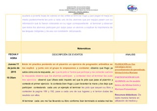 SUBSECRETARÍA DE EDUCACIÓN NORMAL
DEPARTAMENTO DE EDUCACIÓN NORMAL
ESCUELA NORMAL DE EDUCACIÓN PÚBLICA DEL ESTADO DE HIDALGO
OBSERVACION Y PRACTICA DOCENTE II
CUARTO SEMESTRE
ayudara a ponerle hojas de colores en las orillas al terminar hugo y juan pegan el mapa en
medio posteriormente les pido a cada uno de los alumnos que por equipo pasen con su
información que la fueran colocando en su lugar correspondiente al terminar y observar
que todos los alumnos participan por quipo pasa un alumno a explicar la importancia de
las lenguas indígenas y da una con conclusión del proyecto.
Matemáticas
FECHA Y
HORA
DESCRIPCIÓN DE EVENTOS ANALISIS
Jueves 11
de junio de
2015
10:35am
Inicie mi practica poniendo en el pizarrón un ejercicio de progresión aritmética se
los explicó y junto con el grupo lo empezamos a contestar, observo que Hugo ya
sabía cómo era la respuesta , así que le pido a Yanira que participe y me comente cual era
la respuesta observo que los alumnos participan y contestan bien al terminar les puse
tres ejercicios observó que Ulises está inquieto así que le pido que pase al pizarrón y
conteste el primer ejercicio lo contesta bien Hugo y juan levantan la mano y los dejo que
participen contestando cada uno un ejemplo al terminar les pido que saquen su libro y
contesten la pagina 189 y 192, pase a cada uno de sus lugares y si tenían dudas las
resolvía con ellos.
Al terminar cada uno me fue llevando su libro conforme iban terminado si estaba mal los
PLANEACIÓN;en Uso
estratégico delos
procedimientosdeaprendizaje,
SilvinaGvirtzyMariano
PARTICIPACIÓN DE LOS
ALUMNOS: en Un modelo
básico, de Silvina Gvirtz y
Mariano Palamidessi
Recursos didácticos: De
isidro moreno herrera en
utilización de medios y
 