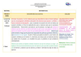SUBSECRETARÍA DE EDUCACIÓN NORMAL
DEPARTAMENTO DE EDUCACIÓN NORMAL
ESCUELA NORMAL DE EDUCACIÓN PÚBLICA DEL ESTADO DE HIDALGO
OBSERVACION Y PRACTICA DOCENTE II
CUARTO SEMESTRE
MATERIA: MATEMÁTICAS
FECHA Y
HORA
DESCRIPCIÓN DE EVENTOS ANALISIS
Lunes 8 de
junio de
2015
12:25 pm
1:15pm
Al iniciar mi practica le di la relatoría para que describirá la clase al iniciar explique
que es una progresión aritmética y les pedí a los alumnos que sacaran su libreta y
fueran anotando la descripción, puse un ejemplo en el pizarrón de cómo se realiza una
sucesión aritmética, al finar de explicarles les puse un ejercicio para que lo resolvieran
individualmente , Yesica tenían una duda así que me acerque a su lugar y le explique al
observar que los alumnos ya habían terminado le pedí a juan que pasara a resolver el
ejercicio lo resolvió muy bien a pesar de que estaba platicando con Ulises , observé que
pedro le decía a Hugo que le pasara las respuestas les pedí que guardaran silencio y
que estuvieran en sus lugares le pedí a Yesica que pasara al pizarrón y que hiciera una
sucesión aritmética con el número -5 , al terminar y de checar junto con todos los alumnos
que estaba bien el proceso y su resultado les puse un problema el cual contesta ron
individualmente .
Observe que carolina no lograba contestar el ejercicio así que me acerque a su lugar y le
explique cómo era el procedimiento le puse otro ejercicio para que ella lo pudiera resolver
sola al terminar y observar que los alumnos ya habían terminado les deje de tarea un
ejercicio.
ORGANIZACIÓNDELTRABAJO
EN ELAULA. Autor:Antoni
ZabalaVideillaenLas
secuenciasdidácticasylas
secuenciasdecontenido.
PARTICIPACIÓN DE LOS
ALUMNOS: en Un modelo
básico, de Silvina Gvirtz y
Mariano Palamidessi.
Situación en el aula. Chris
Watkins y Patsy Wagner
Conflictosenel aula. Josepen
conflictosescolares.
Motivación. Etelvina Sandoval
en La escuela frente a los
estudiantes
 
