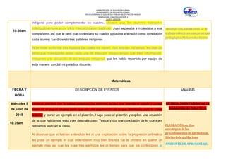 SUBSECRETARÍA DE EDUCACIÓN NORMAL
DEPARTAMENTO DE EDUCACIÓN NORMAL
ESCUELA NORMAL DE EDUCACIÓN PÚBLICA DEL ESTADO DE HIDALGO
OBSERVACION Y PRACTICA DOCENTE II
CUARTO SEMESTRE
10:30am
indígena para poder complementar su cuadro, observe que los alumnos trabajaron
colaborativamente entre ellos intercambiaban palabras, Juan separaba y molestaba a sus
compañeros así que le pedí que contestara su cuadro y pusiera a tensión como conclusión
cada alumno fue diciendo tres palabras indígenas .
Al terminar conforme tres equipos los cuales les repartí dos lenguas indígenas, les deje de
tarea que investigarán sobre cada una de ellas por equipo tenían que traer información,
imágenes y la ubicación de las lenguas indígenas que les había repartido por equipo de
esta manera concluí mi para tica docente.
TRABAJO COLABORATIVO; en El
trabajo colectivo como principio
pedagógico,Makarenko Antón.
Matemáticas
FECHA Y
HORA
DESCRIPCIÓN DE EVENTOS ANALISIS
Miércoles 9
de junio de
2015
10:35am
Inicie mi practica con la pelota saltadora los alumnos tenían que aventar la pelota y contar
hasta 10 al que le cayera tenía que dar una explicación de lo que habíamos visto la clase
anterior y poner un ejemplo en el pizarrón, Hugo paso al pizarrón y explicó una ecuación
de la que habíamos visto ayer después paso Yesica y dio una conclusión de lo que ayer
habíamos visto en la clase.
Al observar que si habían entendido les di una explicación sobre la progresión aritmética
les puse un ejemplo el cual entendieron muy bien Brenda fue la primera en querer un
ejemplo mas así que les puse tres ejemplos les di tiempo para que los contestaran al
RETROALIMENTACIÓN; en La
Evaluación de Peter W. A.
PLANEACIÓN;en Uso
estratégico delos
procedimientosdeaprendizaje,
SilvinaGvirtzyMariano
AMBIENTE DE APRENDIZAJE,
 