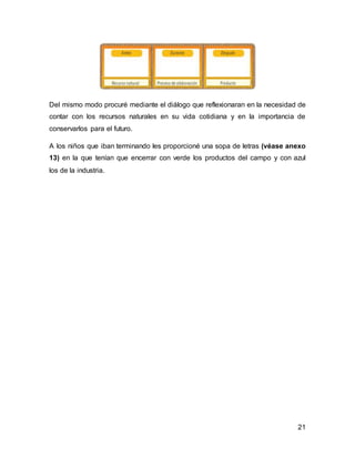 21
Del mismo modo procuré mediante el diálogo que reflexionaran en la necesidad de
contar con los recursos naturales en su vida cotidiana y en la importancia de
conservarlos para el futuro.
A los niños que iban terminando les proporcioné una sopa de letras (véase anexo
13) en la que tenían que encerrar con verde los productos del campo y con azul
los de la industria.
 