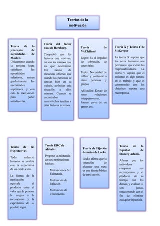 Teoría de las
Expectativas
Todo esfuerzo
humano se realiza
con la expectativa
de un cierto éxito.
La fuerza de la
motivación
equivale al
producto entre el
valor que la persona
le asigna a la
recompensa y la
expectativa de su
posible logro.
Teoría ERC de
Alderfer.
Propone la existencia
de tres motivaciones
básicas:
Motivaciones de
Existencia.
Motivación de
Relación
Motivación de
Crecimiento.
Teoría de Fijación
de metas de Locke
Locke afirma que la
intención de
alcanzar una meta
es una fuente básica
de motivación.
Teoría de la
Equidad de
Stancey Adams.
Afirma que los
individuos
comparan sus
recompensas y el
producto de su
trabajo con los
demás, y evalúan si
son justas,
reaccionando con el
fin de eliminar
cualquier injusticia.
Teoría del factor
dual de Herzberg.
Comprobó que los
factores que motivan,
no son los mismos que
los que desmotivan
Por medio de
encuestas observo que
cuando las personas se
sentían bien en su
trabajo, atribuían esta
situación a ellos
mismos. Cuando se
encontraban
insatisfechos tendían a
citar factores externos.
Teoría de
McClelland
Logro: Es el impulso
de sobresalir, de
tener éxito.
Poder: Necesidad de
influir y controlar a
otras personas y
grupos
Afiliación: Deseo de
tener relaciones
interpersonales,
formar parte de un
grupo, etc.
Teoría X y Teoría Y de
McGregor
La teoría X supone que
los seres humanos son
perezosos, que evitan las
responsabilidades. La
teoría Y supone que el
esfuerzo es algo natural
en el trabajo y que el
compromiso con los
objetivos supone una
recompensa.
Teoría de la
jerarquía de
necesidades de
Maslow.
Únicamente cuando
la persona logra
satisfacer las
necesidades
inferiores, entran
gradualmente las
necesidades
superiores, y con
esto la motivación
para poder
satisfacerlas.
Teorías de la
motivación
 