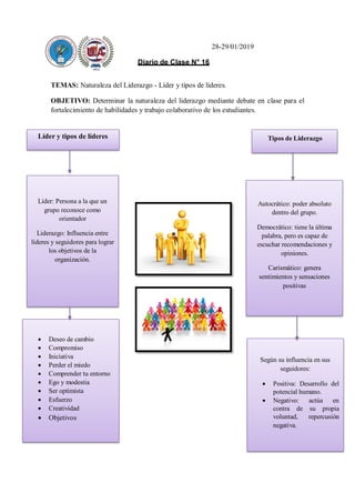 28-29/01/2019
Diario de Clase N° 16
TEMAS: Naturaleza del Liderazgo - Líder y tipos de líderes.
OBJETIVO: Determinar la naturaleza del liderazgo mediante debate en clase para el
fortalecimiento de habilidades y trabajo colaborativo de los estudiantes.
Líder y tipos de líderes Tipos de Liderazgo
Autocrático: poder absoluto
dentro del grupo.
Democrático: tiene la última
palabra, pero es capaz de
escuchar recomendaciones y
opiniones.
Carismático: genera
sentimientos y sensaciones
positivas
Líder: Persona a la que un
grupo reconoce como
orientador
Liderazgo: Influencia entre
líderes y seguidores para lograr
los objetivos de la
organización.
Según su influencia en sus
seguidores:
 Positiva: Desarrollo del
potencial humano.
 Negativo: actúa en
contra de su propia
voluntad, repercusión
negativa.
 Deseo de cambio
 Compromiso
 Iniciativa
 Perder el miedo
 Comprender tu entorno
 Ego y modestia
 Ser optimista
 Esfuerzo
 Creatividad
 Objetivos
 